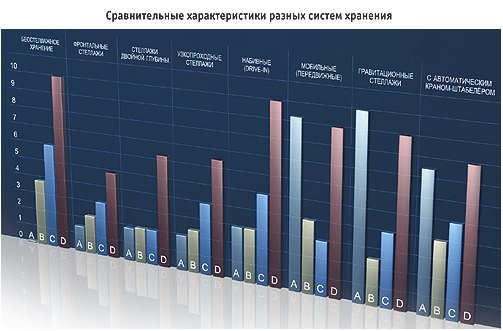 Сравнение разных систем хранения